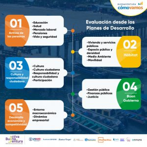 Infografía - Evaluación desde los Planes de Desarrollo