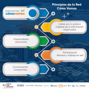 Infografía - Principios de la Red Cómo Vamos